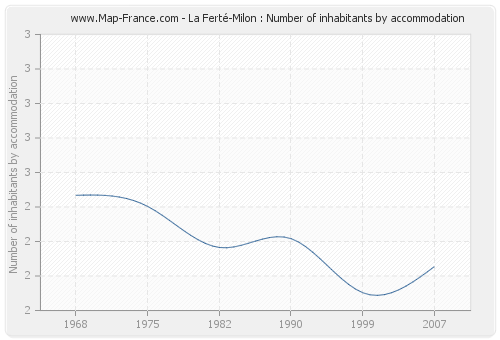 La Ferté-Milon : Number of inhabitants by accommodation